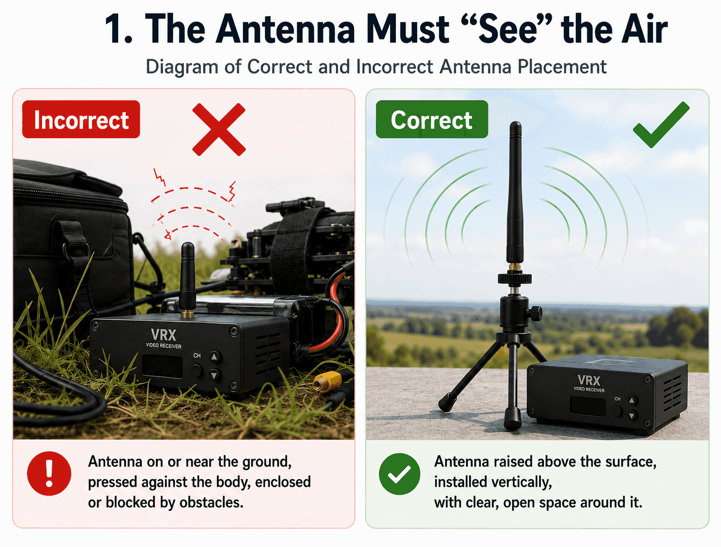 Bad vs. correct antenna placement: near the ground and the body vs. raised, vertical, with a clear zone around it.