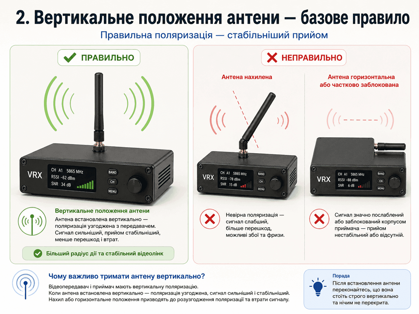 Вертикальна антена: правильна поляризація — стабільніший прийом.
