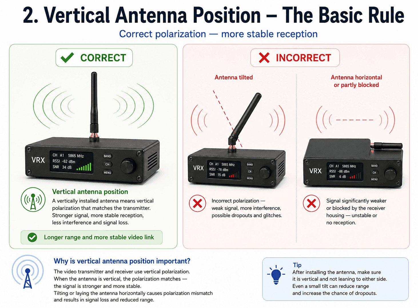 Vertical antenna: correct polarization — more stable reception.