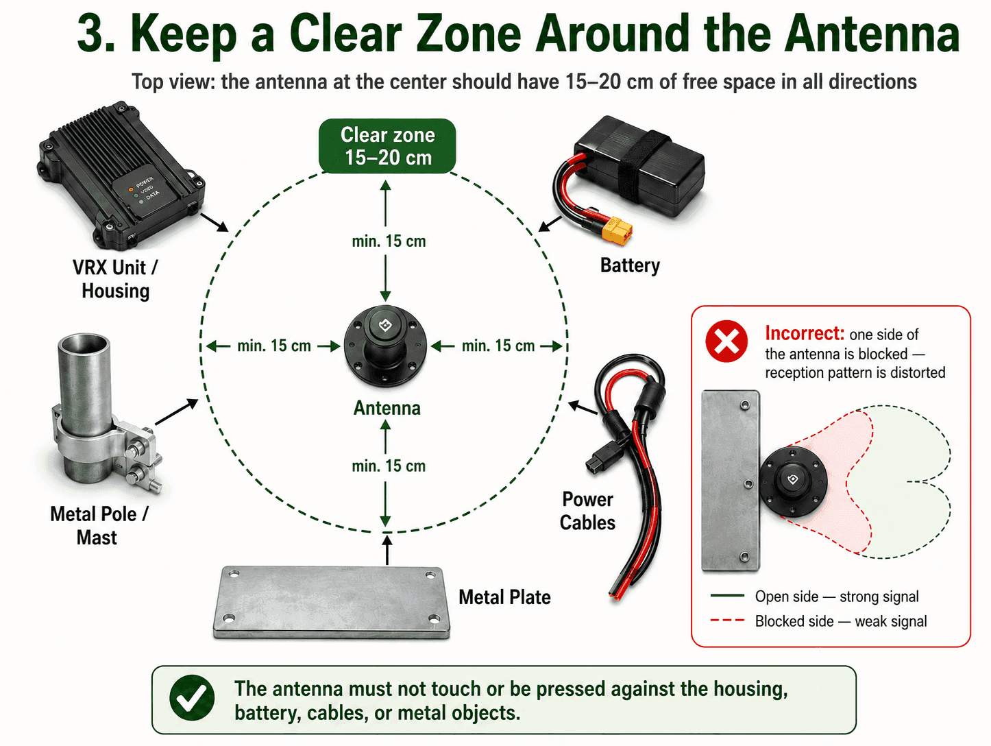 Top view: a 15–20 cm clear zone around the antenna; outside it — the body, battery, cables.