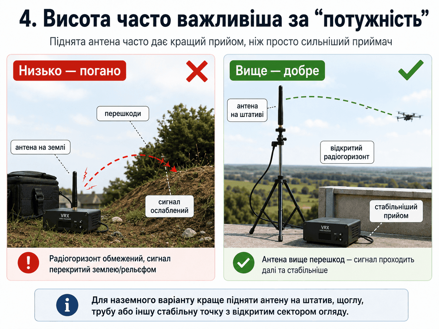 Низьке розміщення за перешкодою проти піднятої антени з відкритим радіогоризонтом.