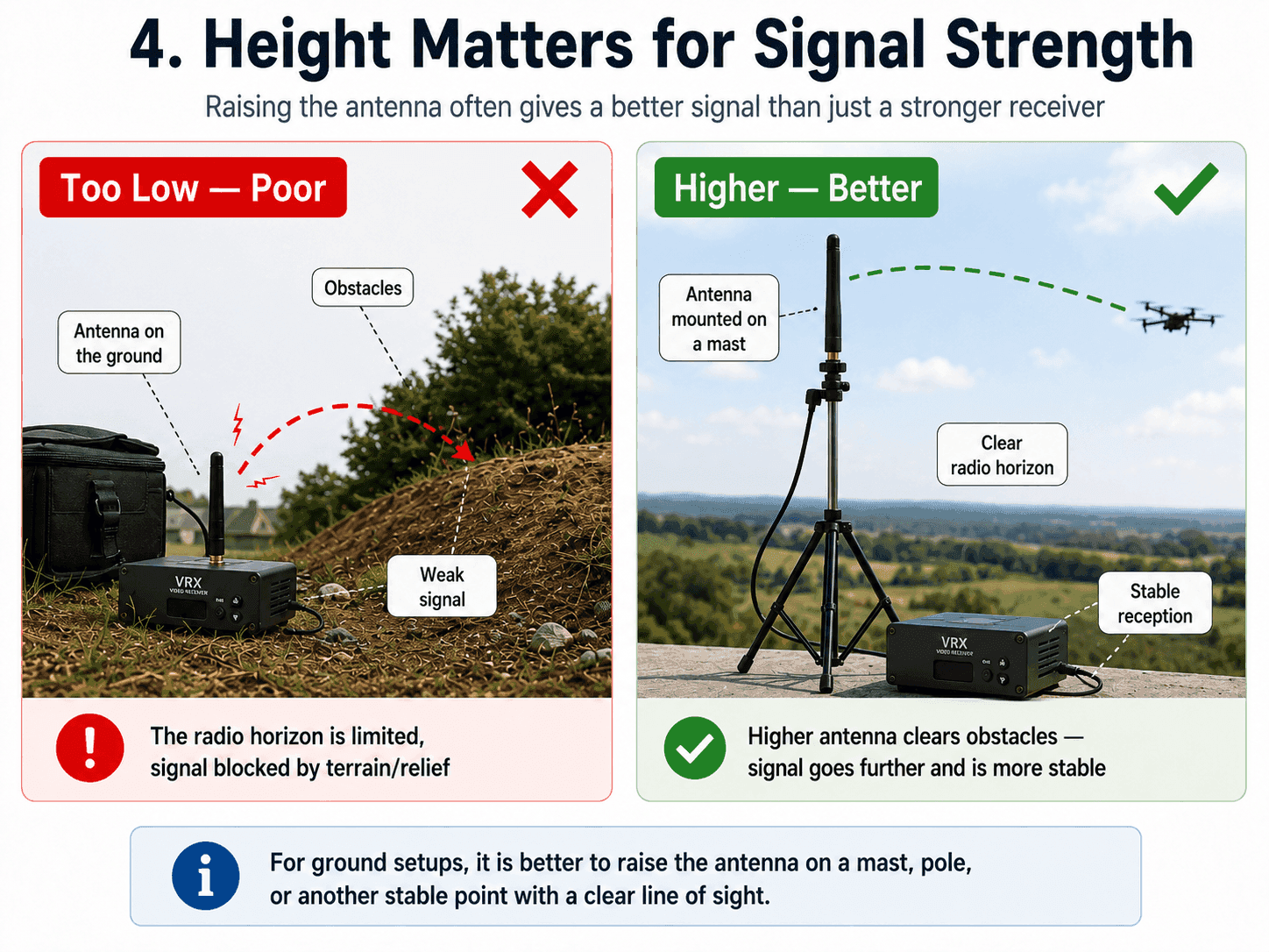 Low placement behind an obstacle vs. a raised antenna with an open radio horizon.