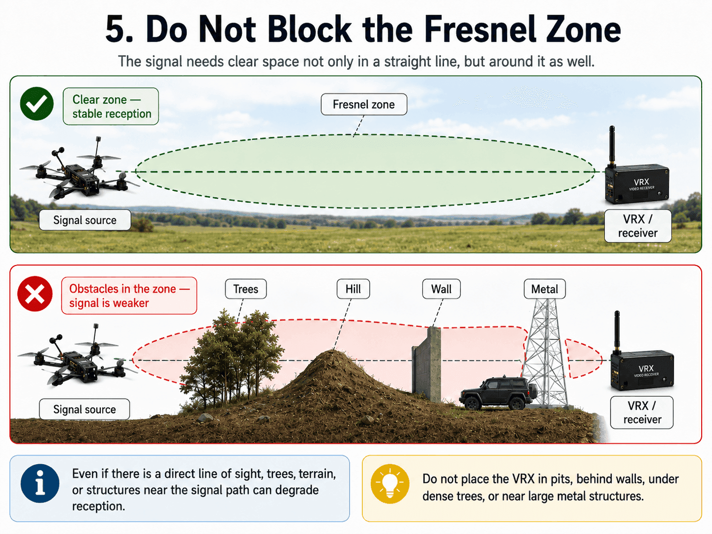 Fresnel zone: clear space around the signal line between the transmitter and the receiver.