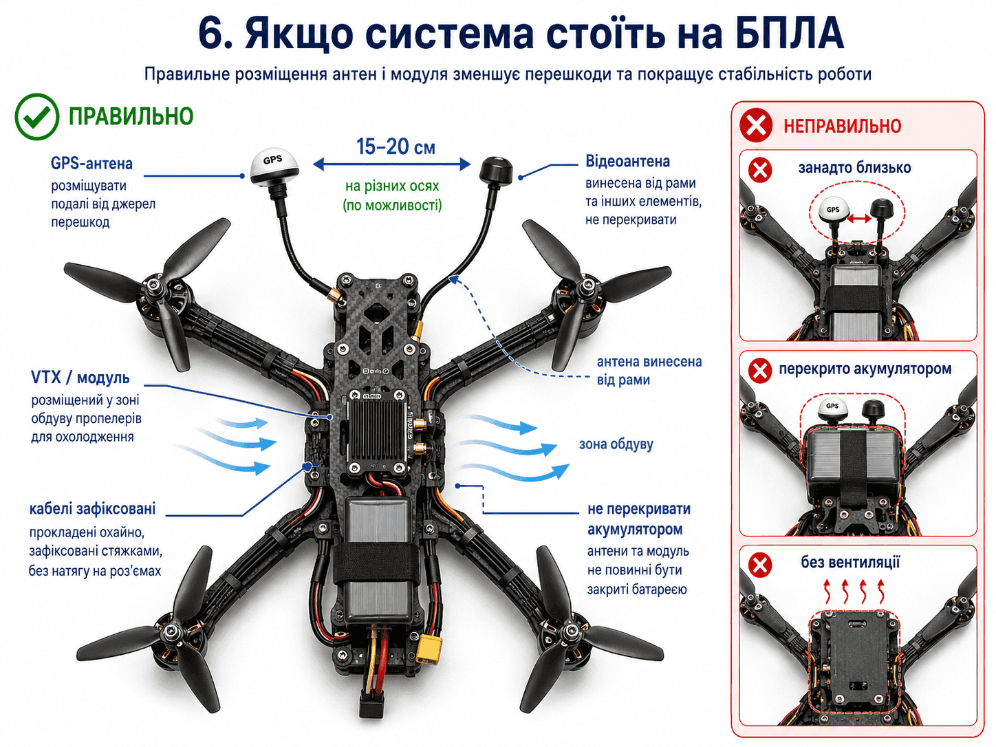 Розміщення на БПЛА: GPS-антена та відеоантена рознесені на 15–20 см, блок у зоні обдуву.
