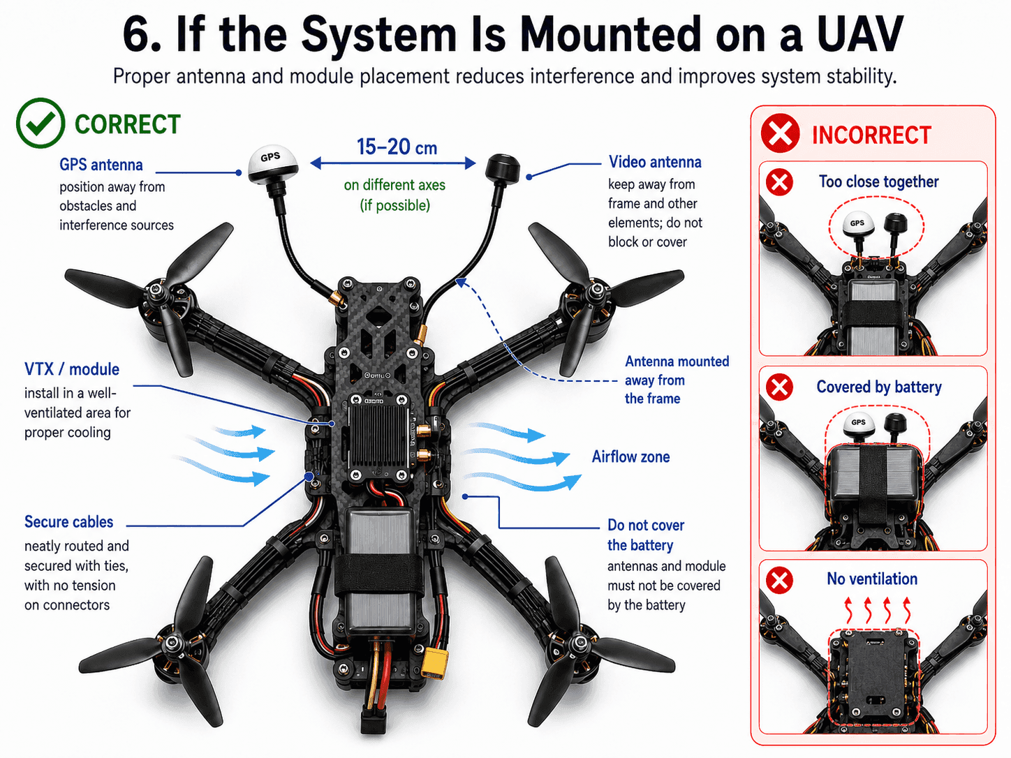 Placement on a UAV: GPS antenna and video antenna spaced 15–20 cm apart, the unit in the airflow.
